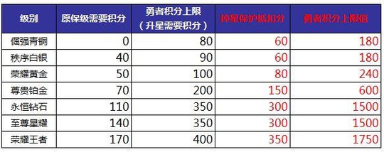 王者荣耀:官方终于良心一次,排位环境得到