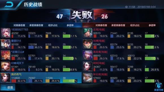 王者荣耀:这可能就是“演员”了,王者掉铂