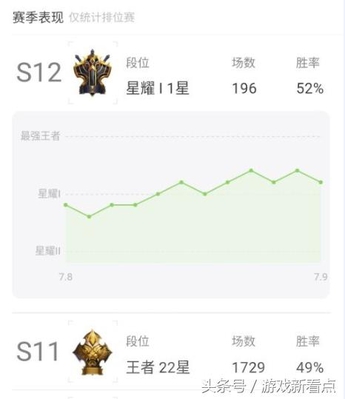 王者荣耀:玩家通宵每天33场,六天却打到这