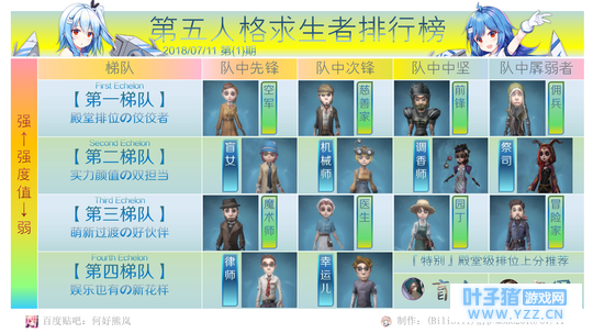 第五人格求生者排行榜第(1)期-恬伊Mono