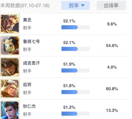 王者荣耀:S12银河最强射手榜,狄仁杰垫底