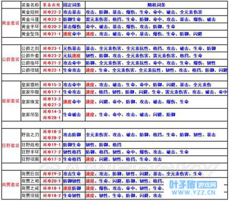 航海王燃烧意志60装备随机属性一览 60装备
