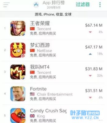 9月全球iOS收入榜第3《我叫MT4》靠这两大因