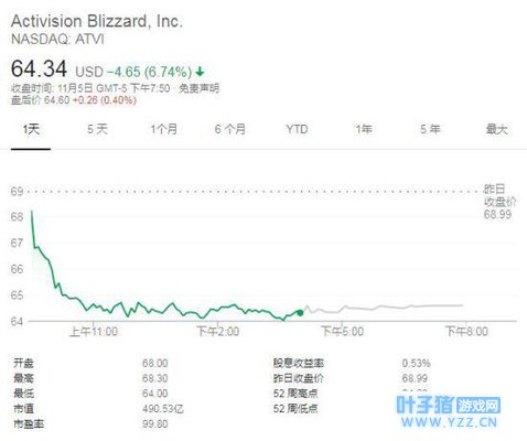 暴雪发布手游《暗黑破坏神》,股价暴跌