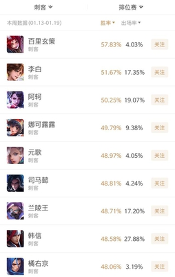 S14赛季初英雄梯队排行,顺着版本上分才是