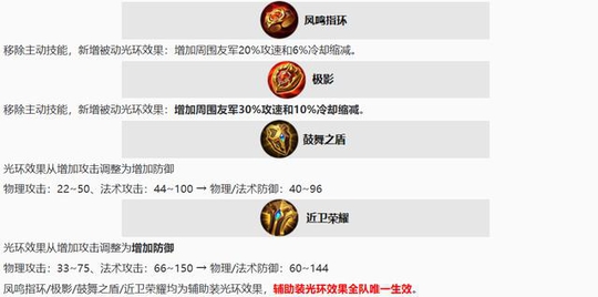 辅助大调整,S14赛季用这些辅助,有肉有控