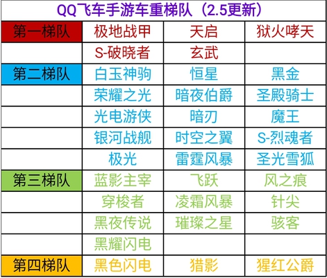 【QQ飞车手游】A级赛车车重梯队(2.5更新)