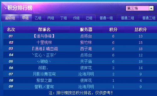 第三轮结束后各组积分排行