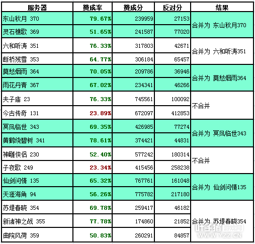 2016年6月16日服务器合并投票结果公告