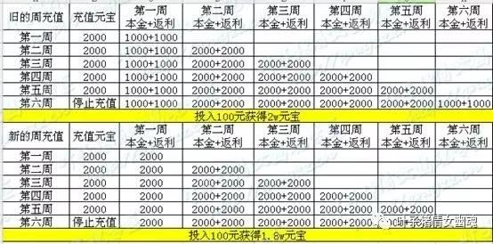 倩女幽魂六周年充值钜惠?我怀疑这是假元宝!