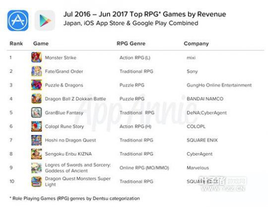日本手游市场年度数据 《阴阳师》跻身下载前十