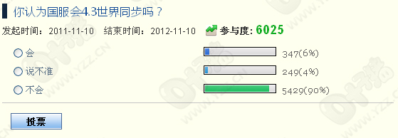 近9成参与投票的玩家对国服不抱太多期望