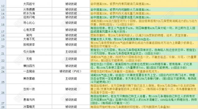 普通召唤兽技能