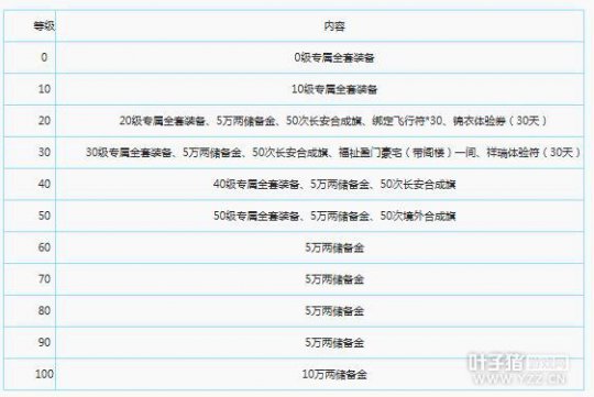 2017新手礼包攻略